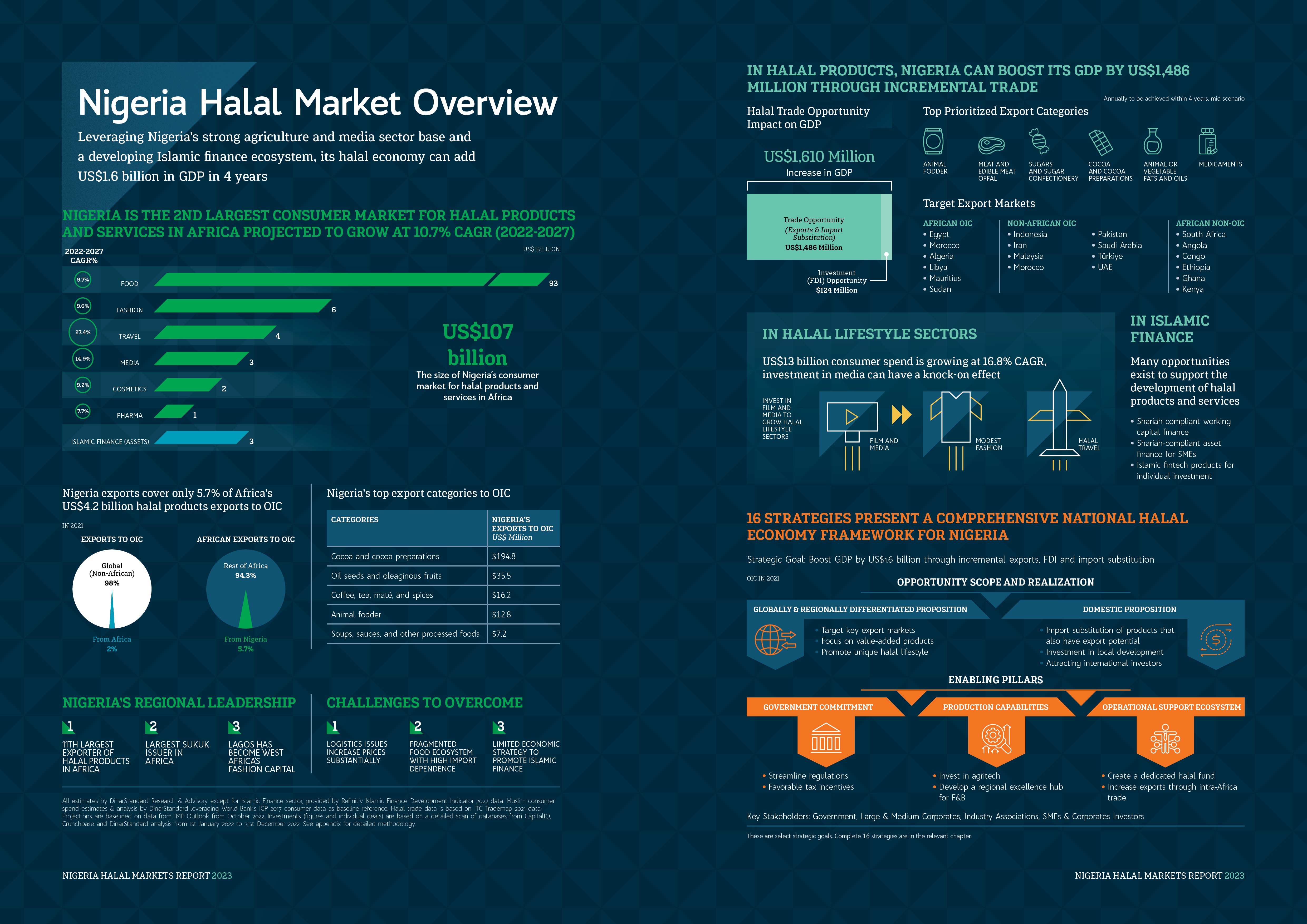 Nigeria Halal Markets Report 2023 launched in Abuja Salaam Gateway